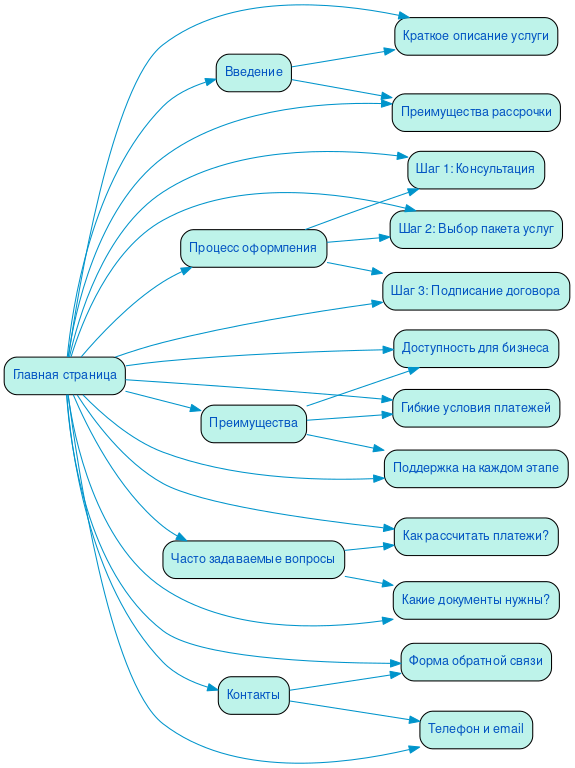 Структура в формате mindmap