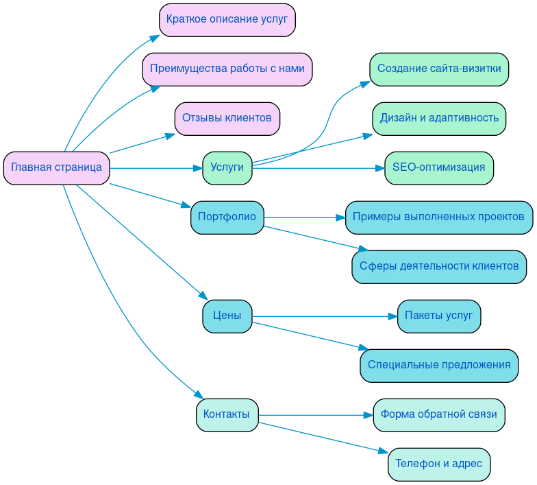 Структура в формате mindmap