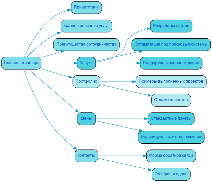 Структура в формате mindmap