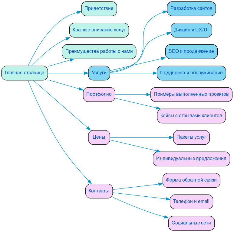 Структура в формате mindmap