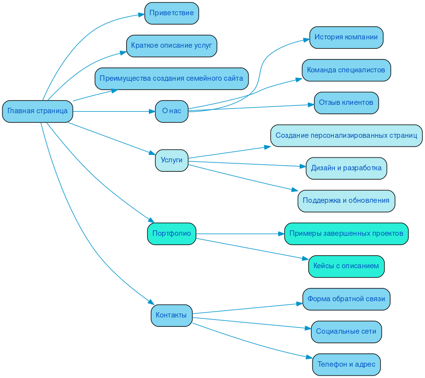 Структура в формате mindmap