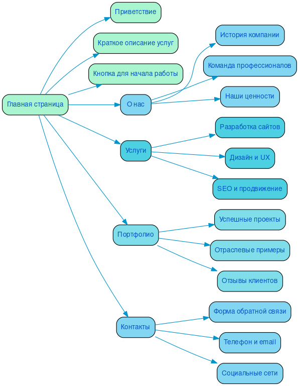 Структура в формате mindmap