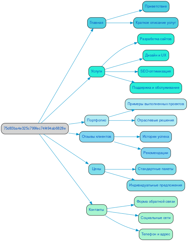 Структура в формате mindmap