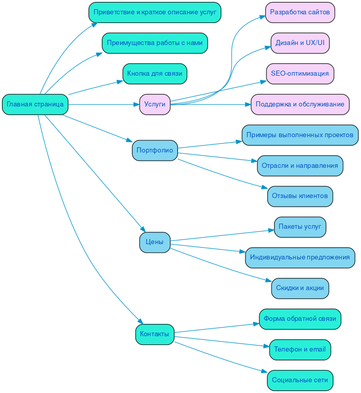 Структура в формате mindmap