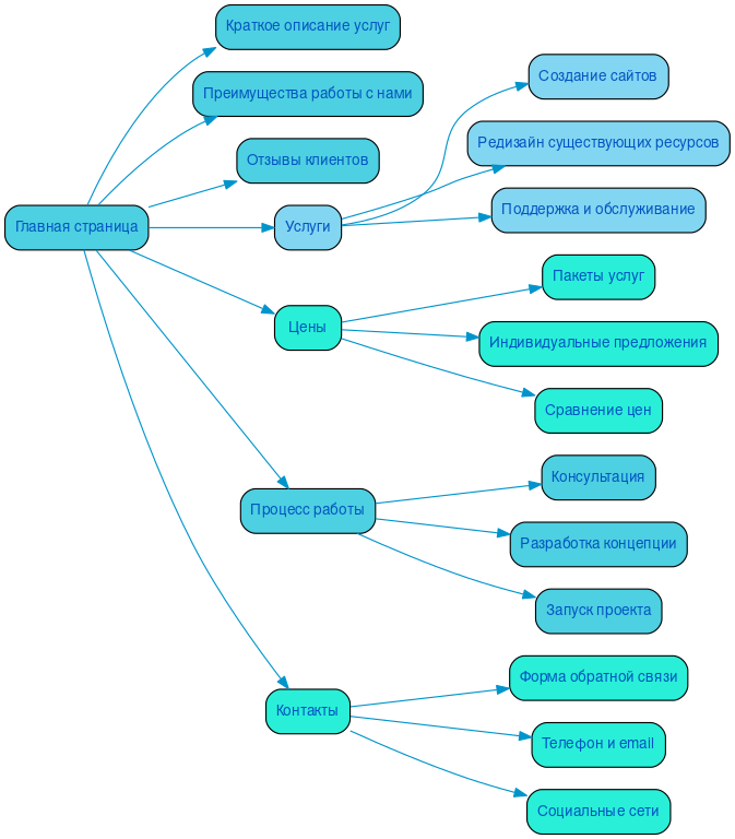 Структура в формате mindmap