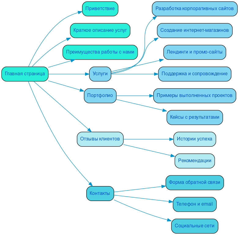 Структура в формате mindmap