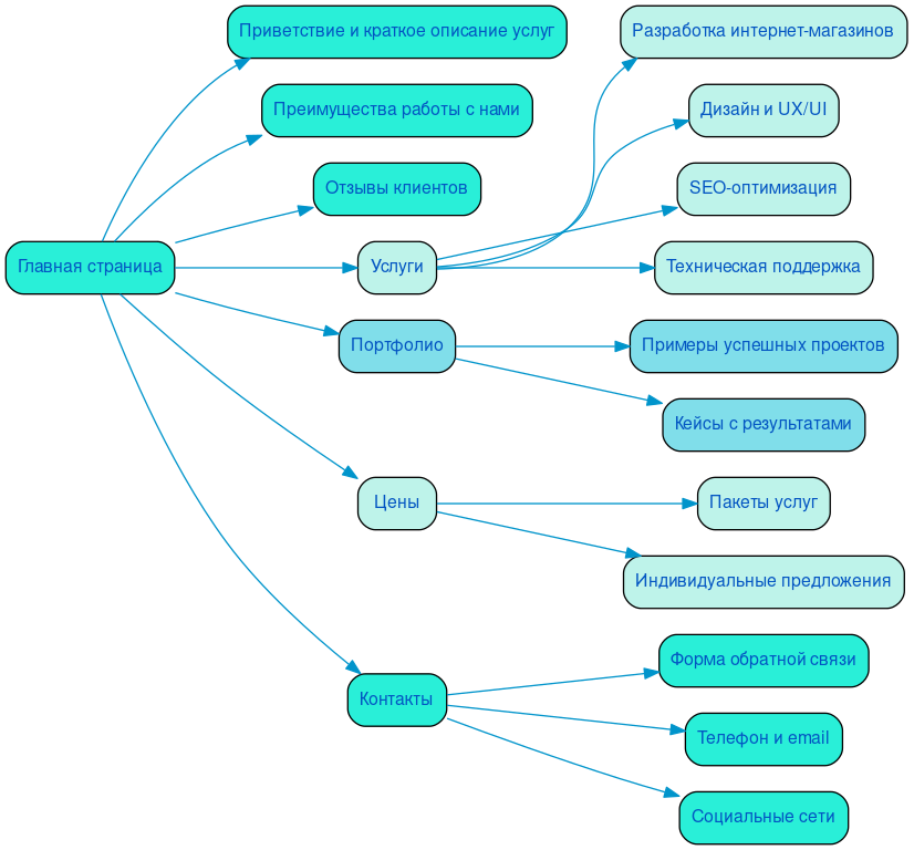 Структура в формате mindmap