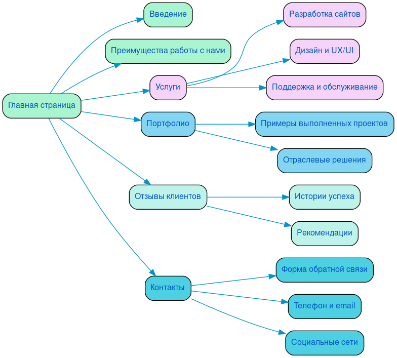 Структура в формате mindmap