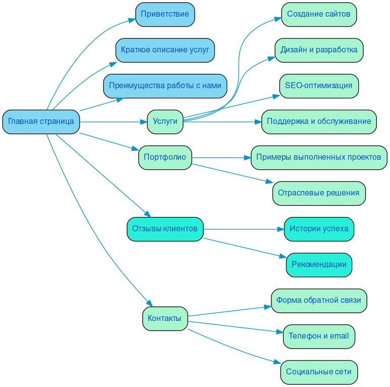 Структура в формате mindmap