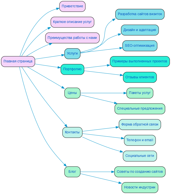 Структура в формате mindmap