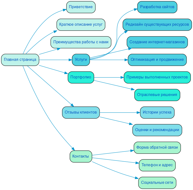 Структура в формате mindmap