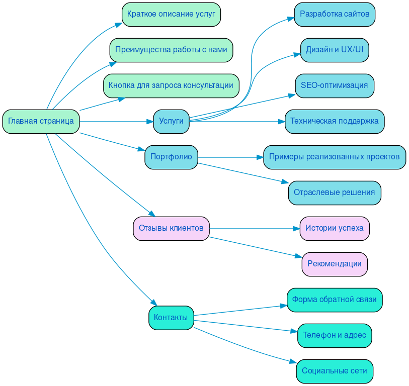 Структура в формате mindmap