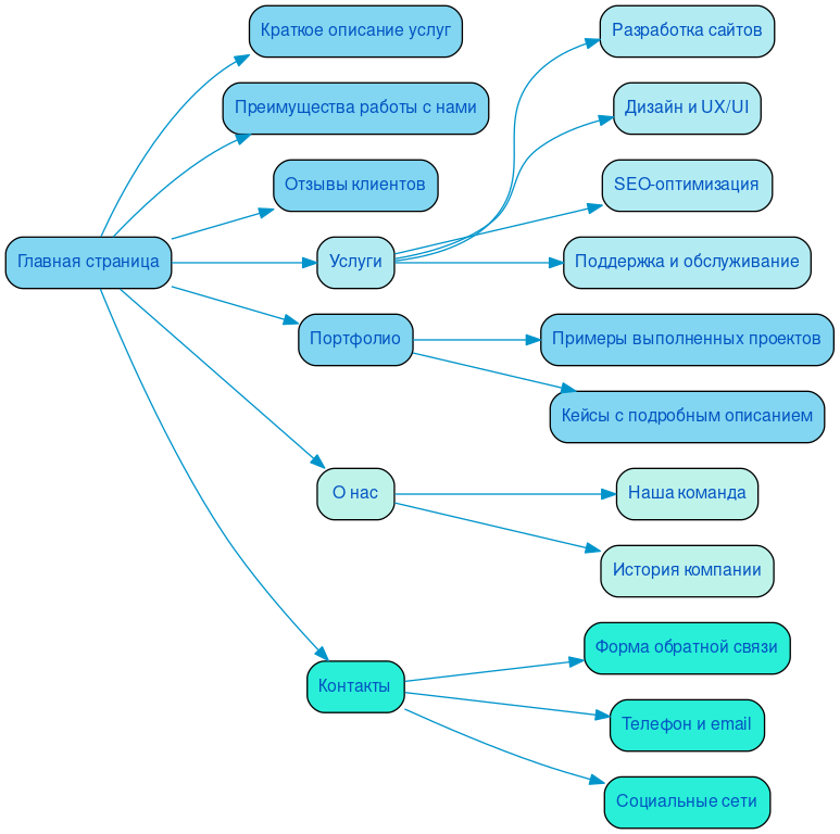 Структура в формате mindmap