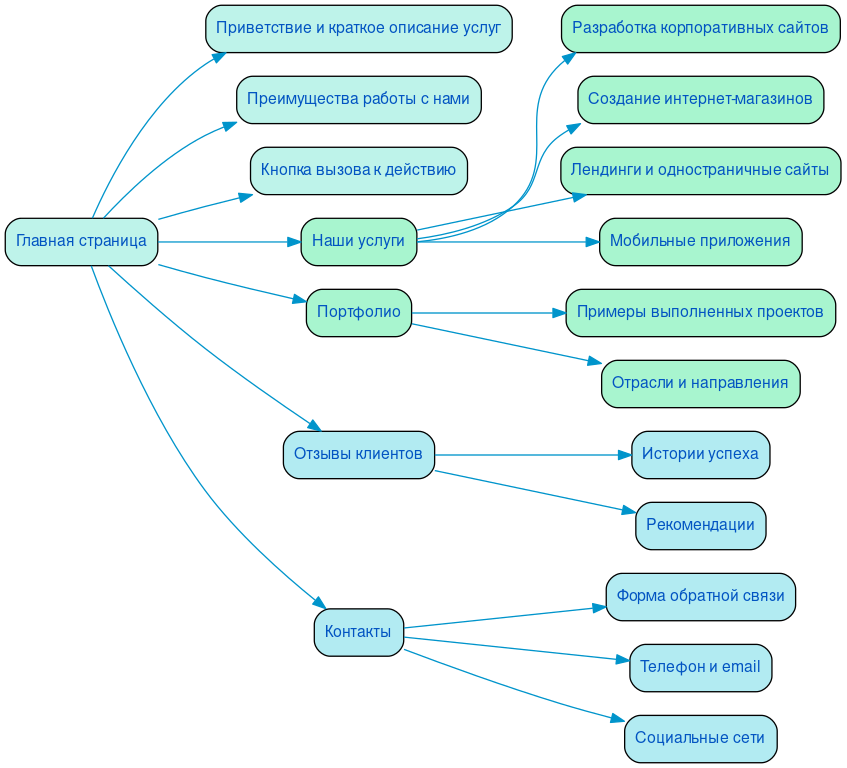 Структура в формате mindmap