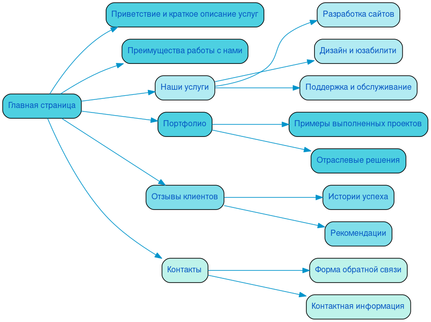 Структура в формате mindmap