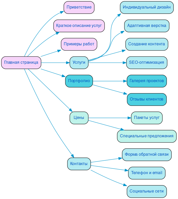 Структура в формате mindmap