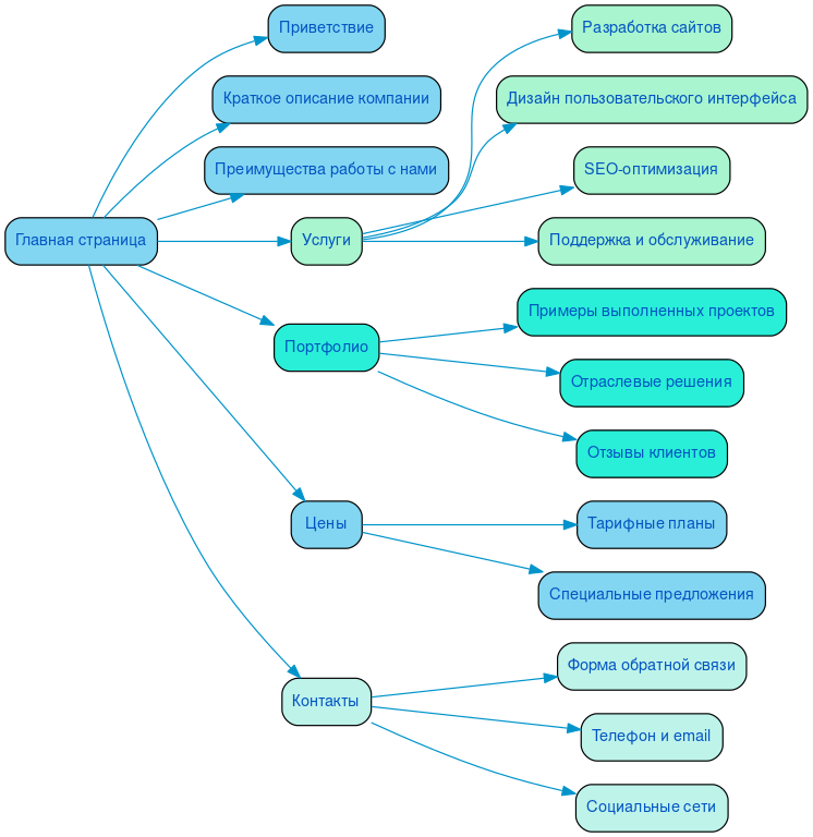 Структура в формате mindmap
