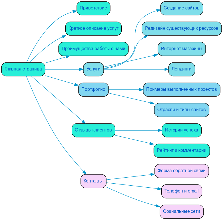Структура в формате mindmap