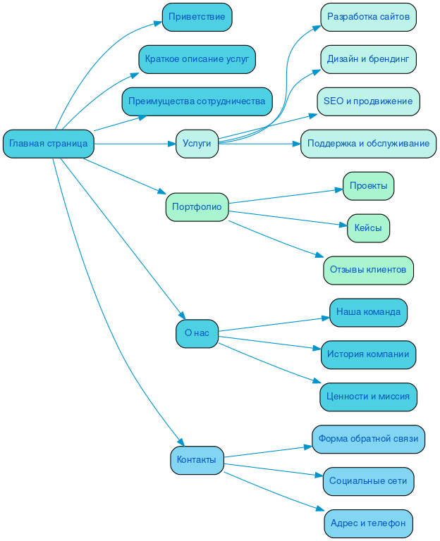 Структура сайта в Алексине — Mind Map