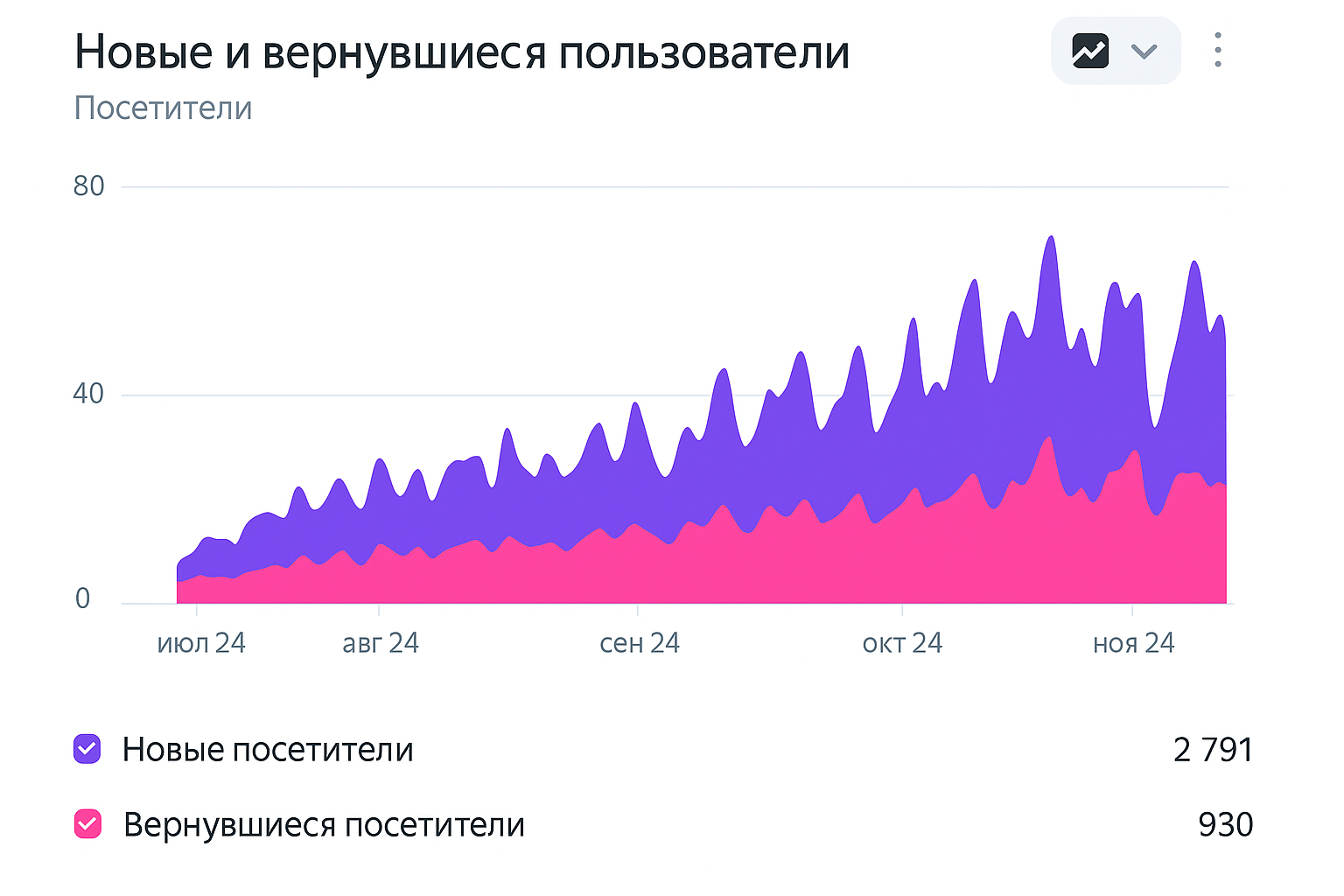 График роста трафика после SEO