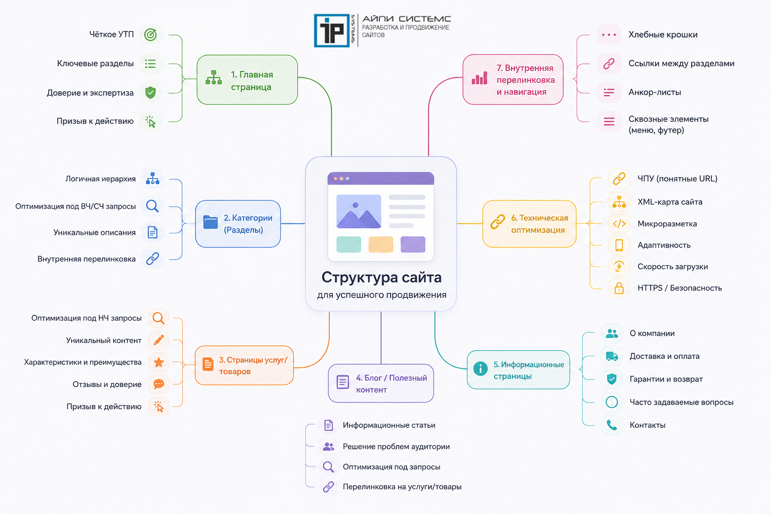 Структура сайта в Ангарске — Mind Map