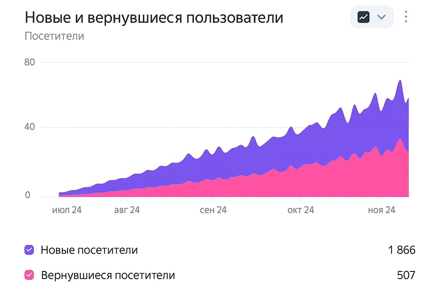 График роста трафика сайта в Ангарске после SEO