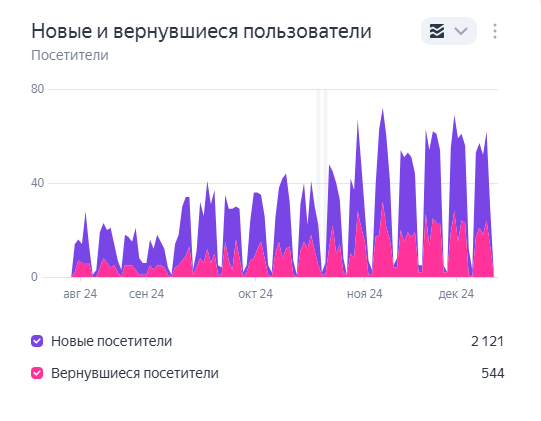 График роста трафика сайта в Череповце после SEO
