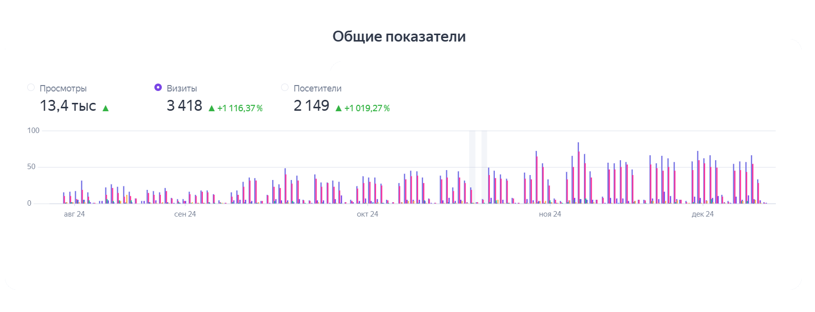 График роста трафика сайта в Домодедове после SEO