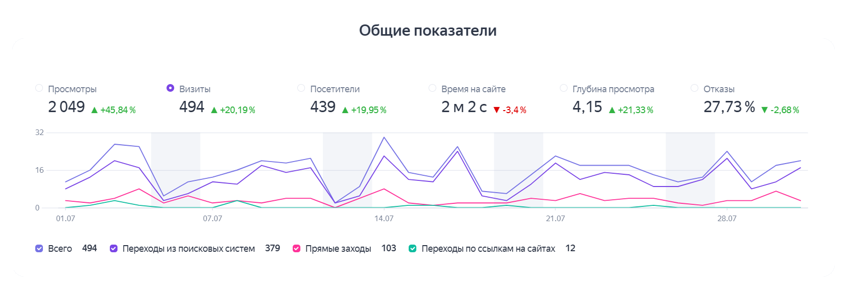 График роста трафика сайта в Хабаровске после SEO