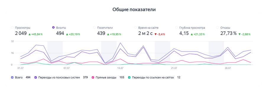 График роста трафика сайта во Владикавказе после SEO